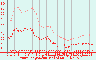 Courbe de la force du vent pour Ploumanac
