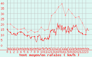 Courbe de la force du vent pour Toulouse-Blagnac (31)