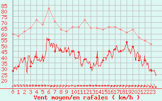 Courbe de la force du vent pour Ile de Groix (56)