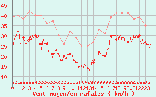 Courbe de la force du vent pour Pointe de Chassiron (17)