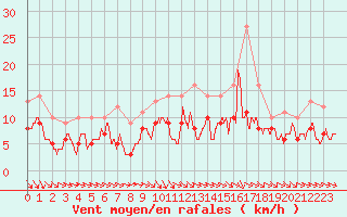 Courbe de la force du vent pour Pontoise - Cormeilles (95)