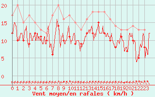 Courbe de la force du vent pour Calais / Marck (62)