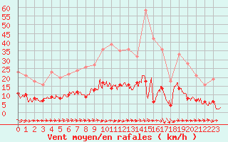 Courbe de la force du vent pour Chartres (28)