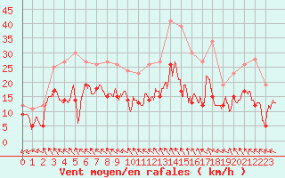 Courbe de la force du vent pour Rodez (12)