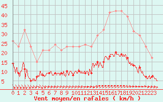 Courbe de la force du vent pour Vannes-Sn (56)