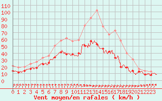 Courbe de la force du vent pour Chteaudun (28)