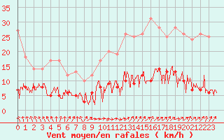 Courbe de la force du vent pour Paris - Montsouris (75)