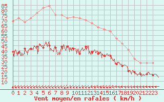 Courbe de la force du vent pour Cap Pertusato (2A)