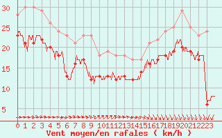 Courbe de la force du vent pour Biscarrosse (40)