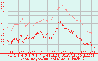 Courbe de la force du vent pour Cap Pertusato (2A)