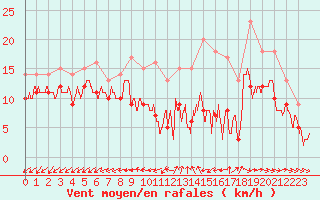 Courbe de la force du vent pour La Roche-sur-Yon (85)