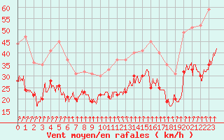 Courbe de la force du vent pour Saint-Quentin (02)