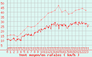 Courbe de la force du vent pour Lille (59)