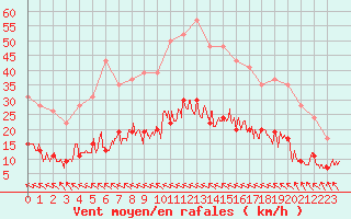 Courbe de la force du vent pour Toulouse-Francazal (31)
