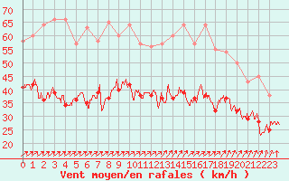 Courbe de la force du vent pour Ile de Groix (56)