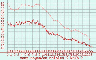 Courbe de la force du vent pour Boulogne (62)