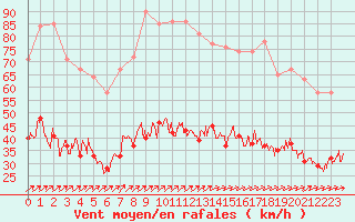 Courbe de la force du vent pour Calais / Marck (62)