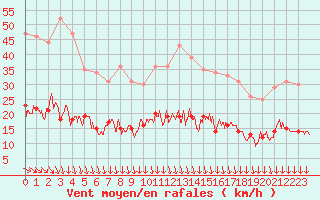 Courbe de la force du vent pour Deauville (14)