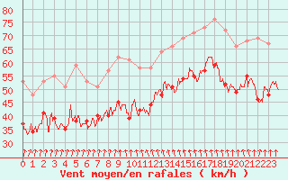 Courbe de la force du vent pour Cap Sagro (2B)