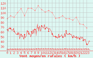 Courbe de la force du vent pour Cap Bar (66)