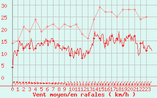 Courbe de la force du vent pour Cherbourg (50)