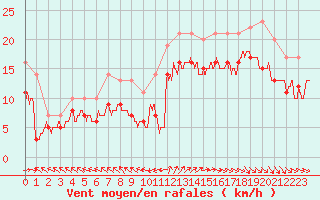 Courbe de la force du vent pour Biscarrosse (40)