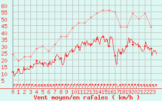 Courbe de la force du vent pour Roissy (95)