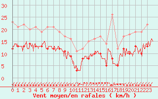 Courbe de la force du vent pour Ajaccio - Campo dell