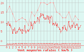 Courbe de la force du vent pour Auxerre-Perrigny (89)