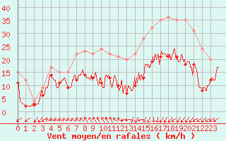 Courbe de la force du vent pour Brest (29)