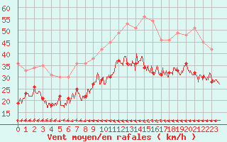 Courbe de la force du vent pour Dunkerque (59)