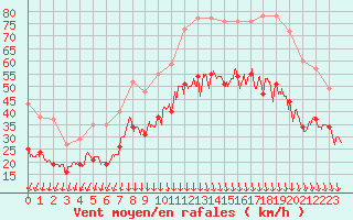 Courbe de la force du vent pour Valence (26)