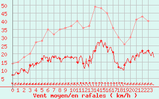 Courbe de la force du vent pour Biscarrosse (40)