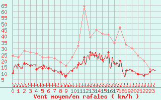 Courbe de la force du vent pour Roissy (95)