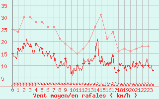 Courbe de la force du vent pour Pontoise - Cormeilles (95)