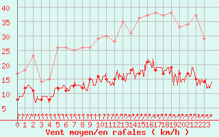 Courbe de la force du vent pour Chartres (28)