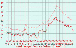 Courbe de la force du vent pour La Rochelle - Aerodrome (17)