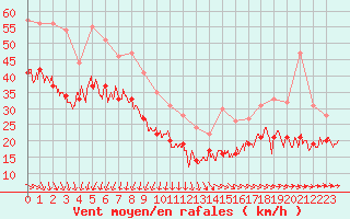 Courbe de la force du vent pour Cap de la Hague (50)