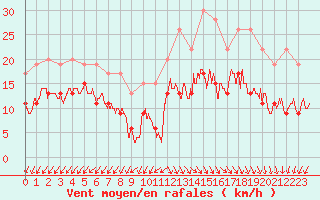 Courbe de la force du vent pour Cap Ferret (33)