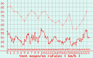 Courbe de la force du vent pour Cap Pertusato (2A)