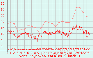 Courbe de la force du vent pour Mont-de-Marsan (40)