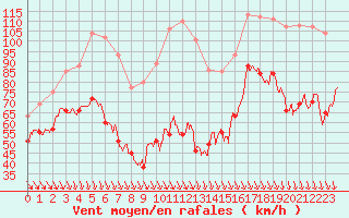 Courbe de la force du vent pour Mont-Aigoual (30)