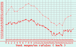 Courbe de la force du vent pour Ste (34)