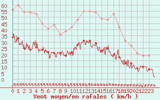 Courbe de la force du vent pour Le Bourget (93)