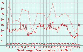 Courbe de la force du vent pour Nantes (44)