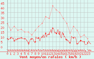 Courbe de la force du vent pour Vannes-Sn (56)