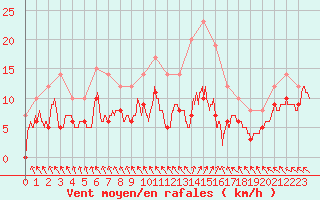 Courbe de la force du vent pour Le Touquet (62)