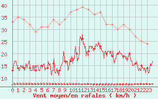 Courbe de la force du vent pour Biarritz (64)