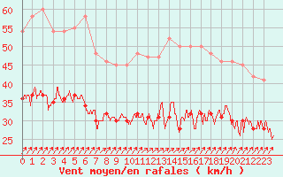 Courbe de la force du vent pour Chlons-en-Champagne (51)