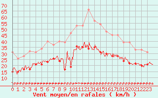 Courbe de la force du vent pour Avord (18)